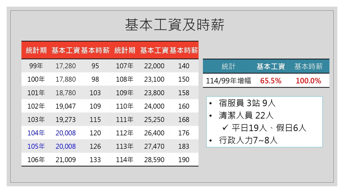 中山大學114學年度學生宿舍住宿費調整說明圖片