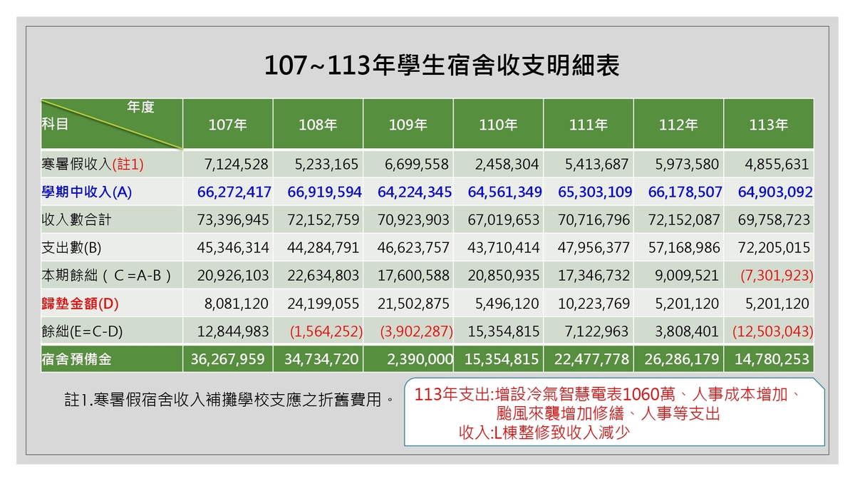 中山大學114學年度學生宿舍住宿費調整說明圖片