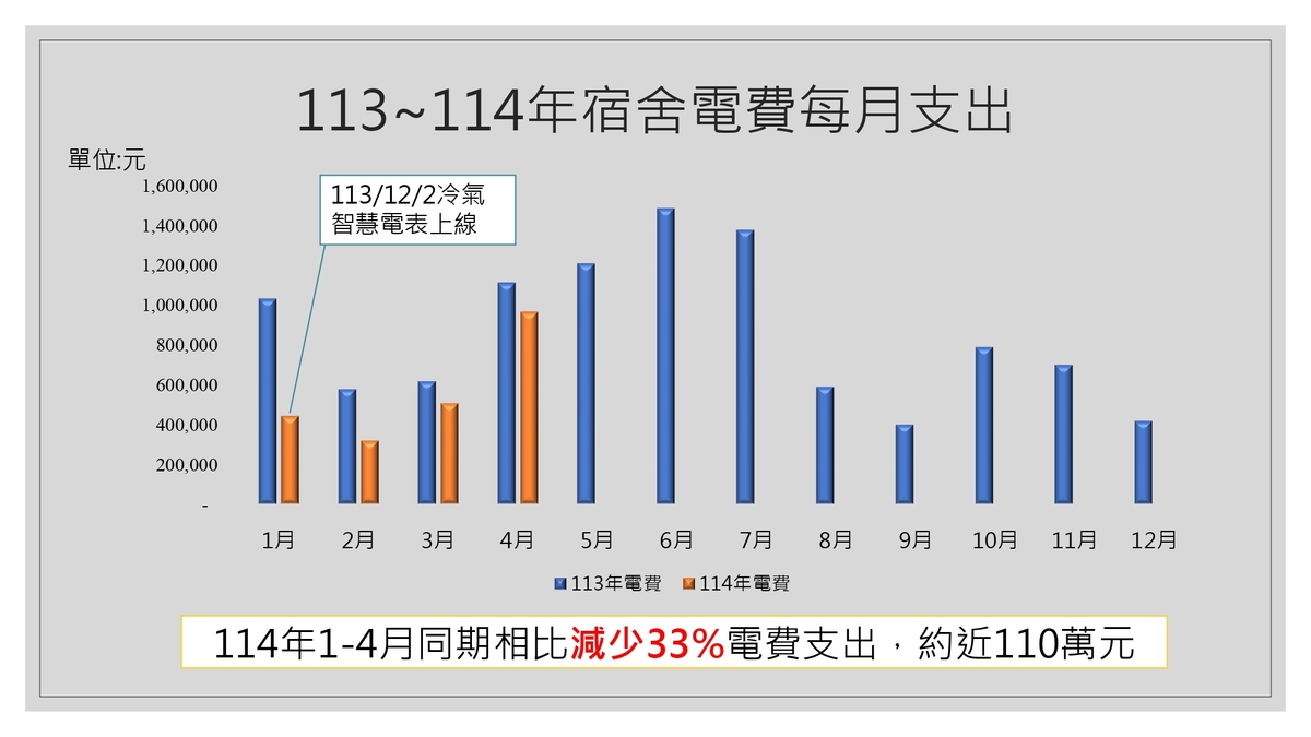 中山大學114學年度學生宿舍住宿費調整說明圖片