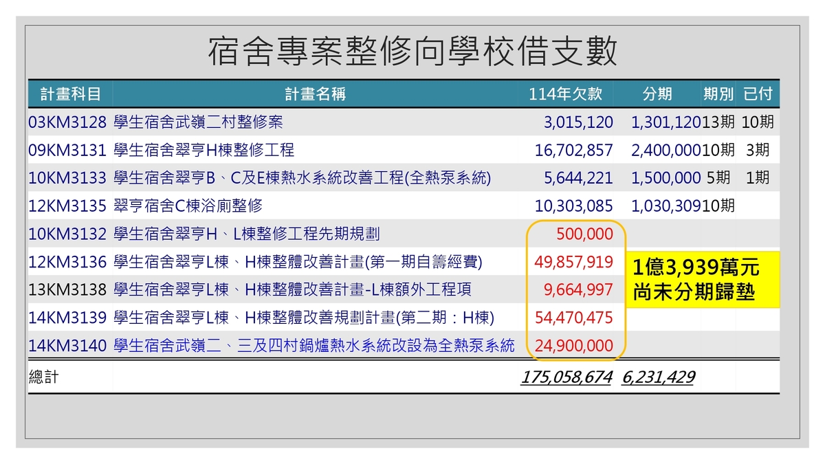 中山大學114學年度學生宿舍住宿費調整說明圖片