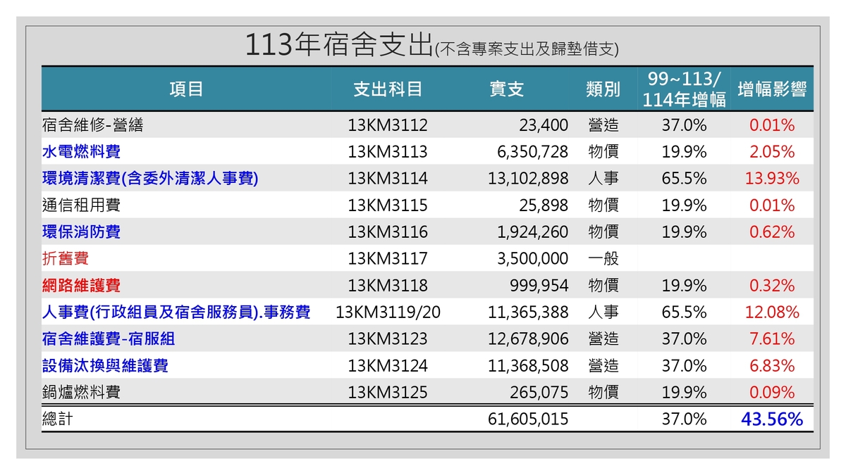中山大學114學年度學生宿舍住宿費調整說明圖片