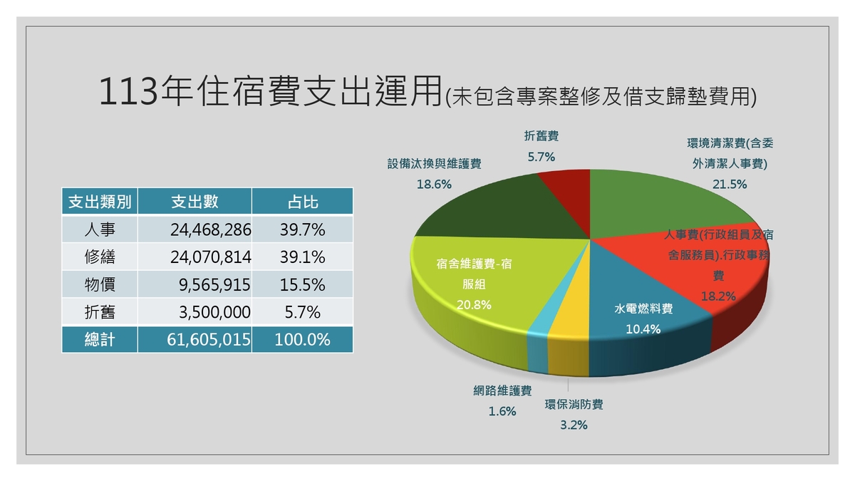 中山大學114學年度學生宿舍住宿費調整說明圖片