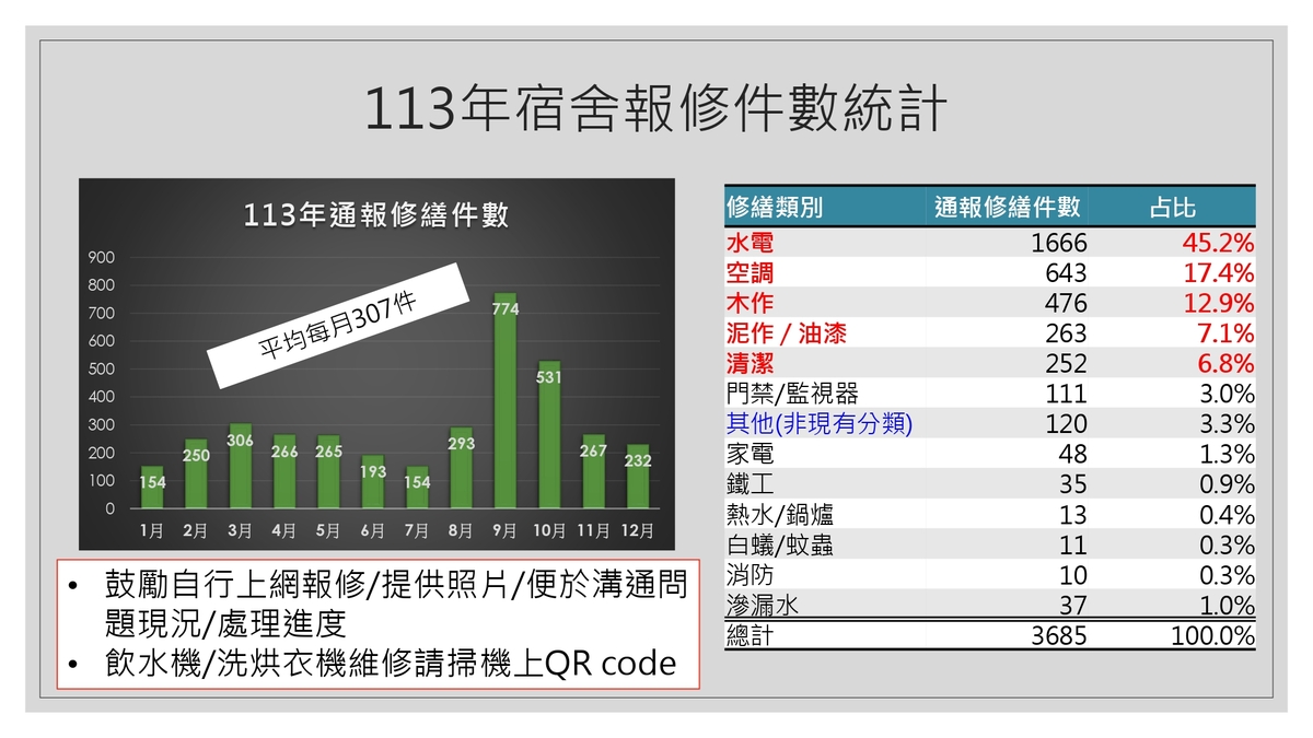 中山大學114學年度學生宿舍住宿費調整說明圖片