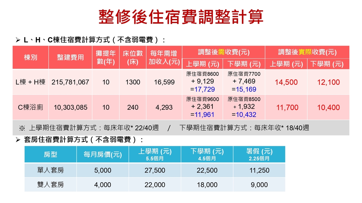 中山大學114學年度學生宿舍住宿費調整說明圖片