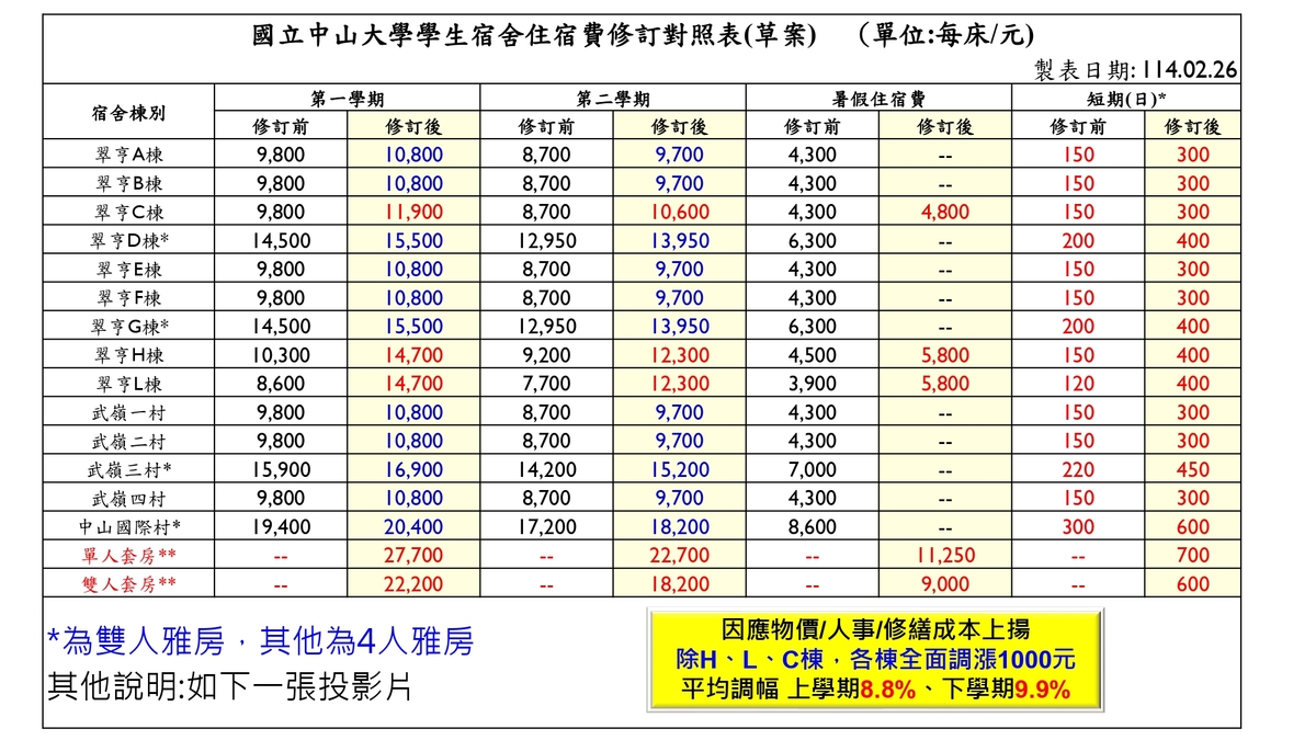 中山大學114學年度學生宿舍住宿費調整說明圖片