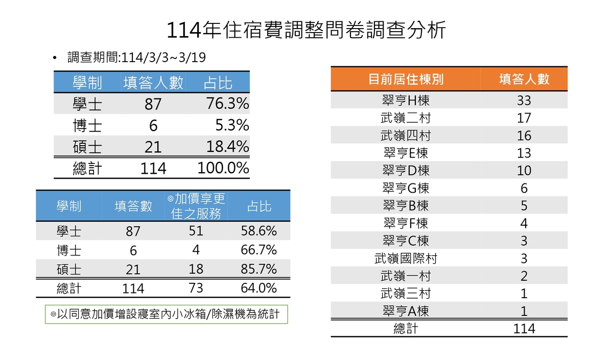 中山大學114學年度學生宿舍住宿費調整說明圖片