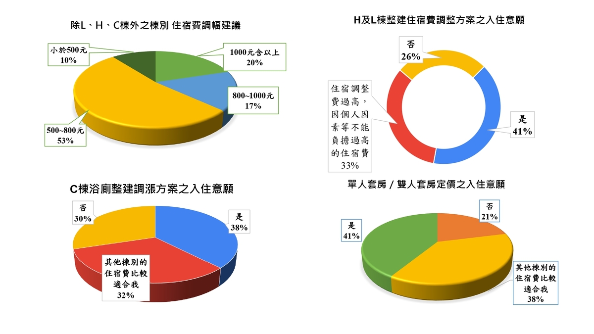 中山大學114學年度學生宿舍住宿費調整說明圖片