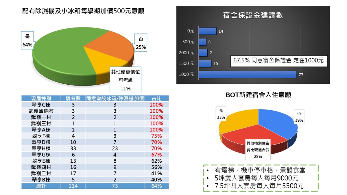 中山大學114學年度學生宿舍住宿費調整說明圖片