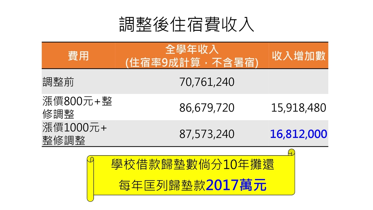 中山大學114學年度學生宿舍住宿費調整說明圖片